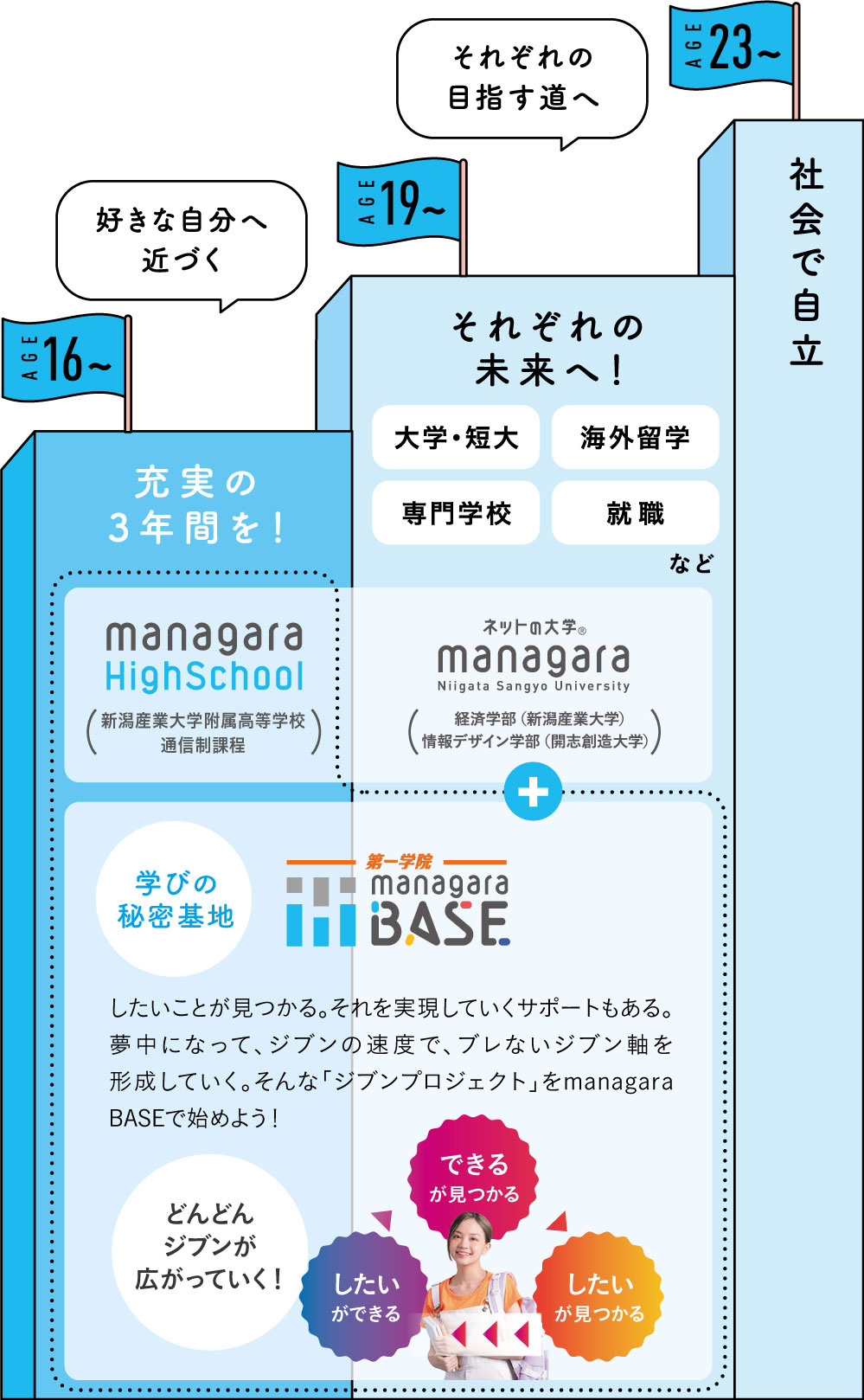 7年後をイメージしながら充実した高校生活を!