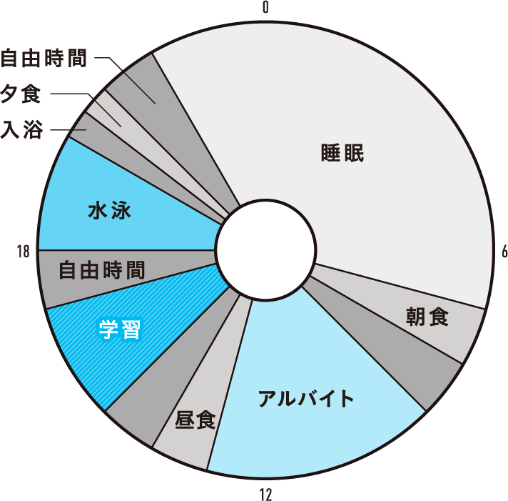 ライフセービングと資格勉強などの時間も大事にしながらスキマ時間で学習