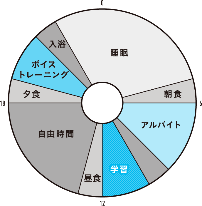 夢を追いながら、アルバイトも学習も全力で