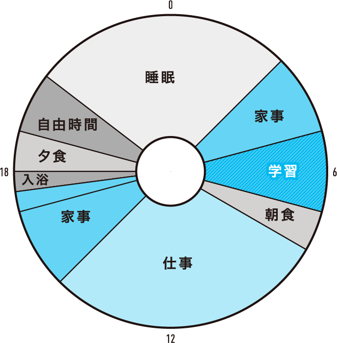 仕事も家事もそのままに、高校卒業を目指す！