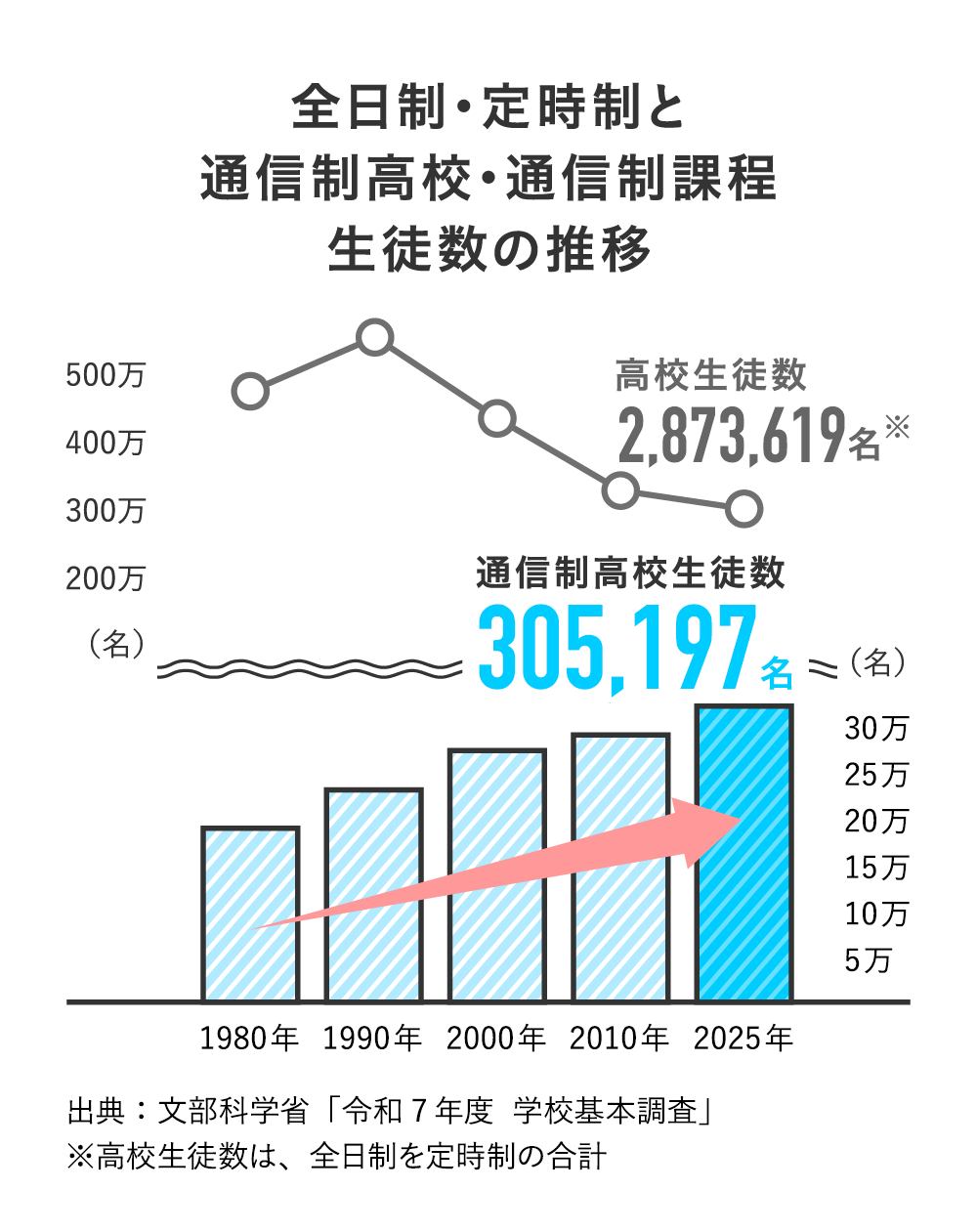 通信制高校・通信制課程生徒数の推移
